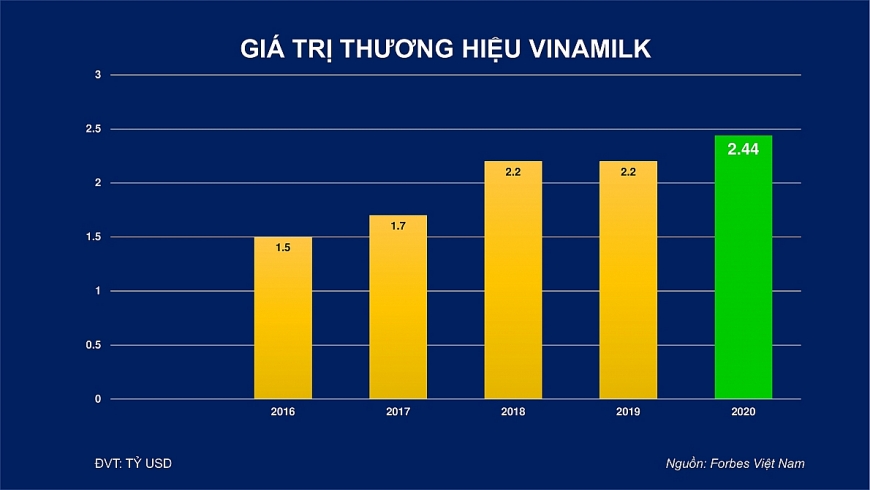 4722 chart gia try thyyng hiyu vinamilk theo forbes viyt nam yanh gia ty 2016 yyn 2020
