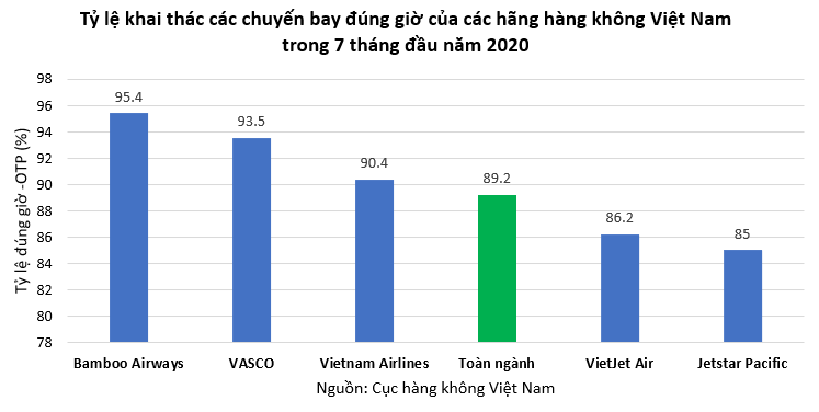 Bamboo Airways bay đúng giờ nhất toàn ngành hàng không 7 tháng đầu năm 2020