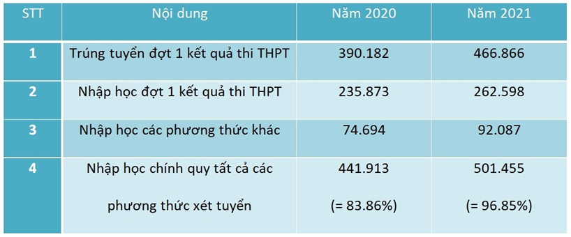 (Số thí sinh nhập học đại học năm 2020 và năm 2021 theo thống kê của Vụ Giáo dục đại học, Bộ GD&ĐT)
