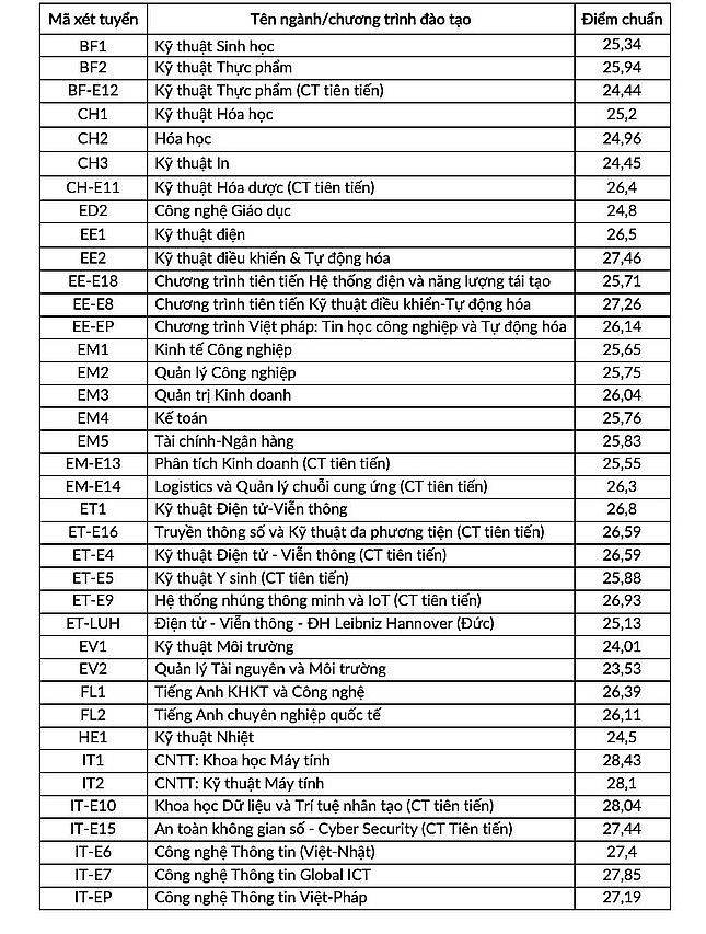 Đại học Bách khoa Hà Nội công bố điểm chuẩn năm 2021