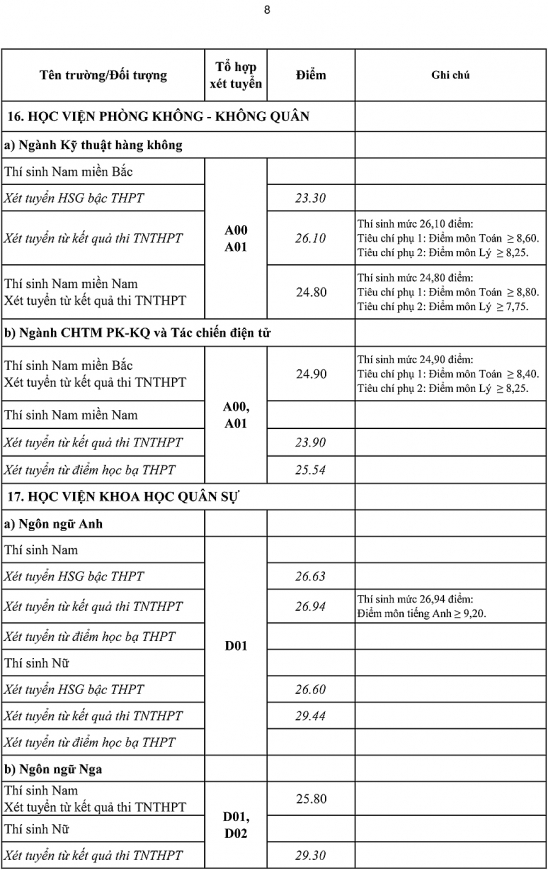 Điểm chuẩn đại học của 17 trường quân đội