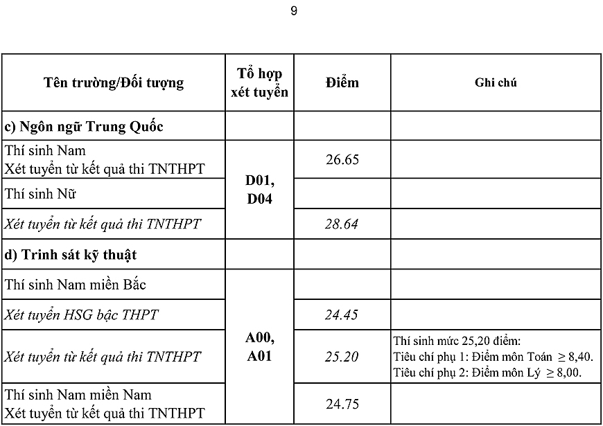 Điểm chuẩn đại học của 17 trường quân đội