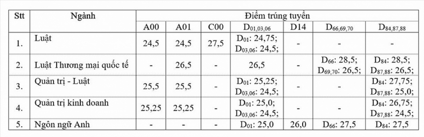 Điểm chuẩn Trường ĐH Luật TP.HCM năm 2021. 