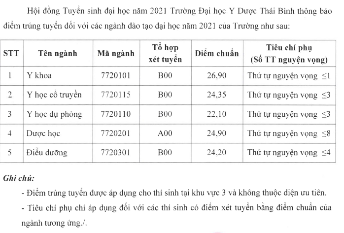 Điểm chuẩn trúng tuyển vào Trường Đại học Y Dược Thái Bình năm 2021 