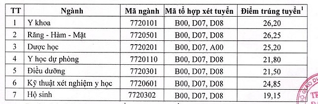 Trường Đại học Y Dược - Đại học Thái Nguyên, điểm chuẩn năm nay dao động từ 19,15 - 26,25 điểm