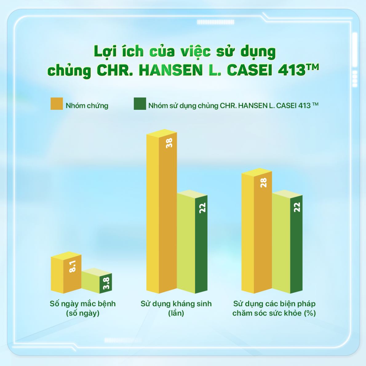 Lợi ích của việc sử dụng chủng CHR. HANSEN L.CASEI 431TM.