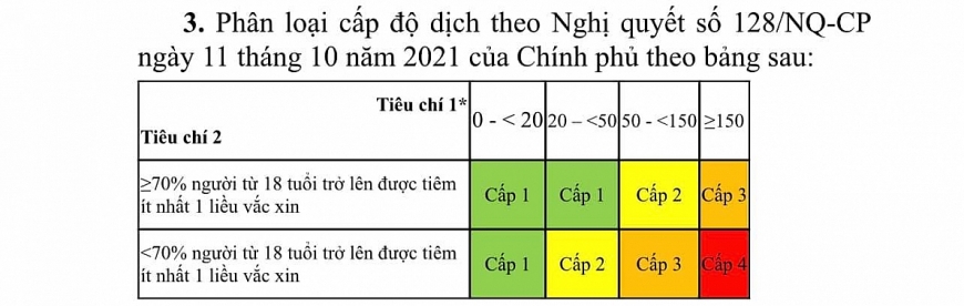 Bảng phân loại cấp độ dịch COVID-19.