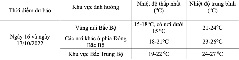 Dự báo chi tiết nền nhiệt độ các khu vực do ảnh hưởng của không khí lạnh tăng cường. Ảnh: Trung tâm Dự báo Khí tượng Thuỷ văn Quốc gia. 