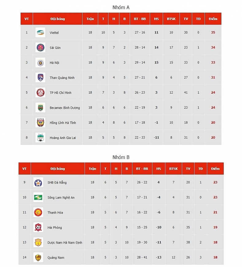 Bảng xếp hạng V.League 2020 sau vòng 5 Giai đoạn 2