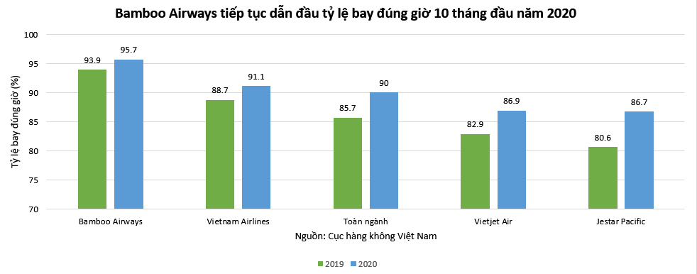 Bamboo Airways bay đúng giờ nhất 10 tháng với tỷ lệ 95,7%