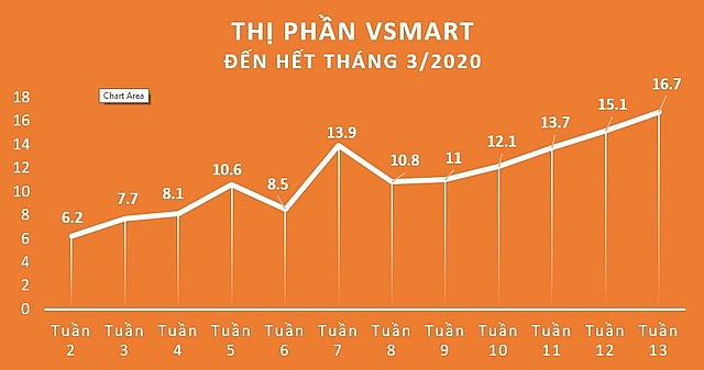 Sau 7 tuần liên tiếp tăng trưởng hai con số, điện thoại Vsmart của Công ty VinSmart đã chính thức đạt 16,7% thị phần