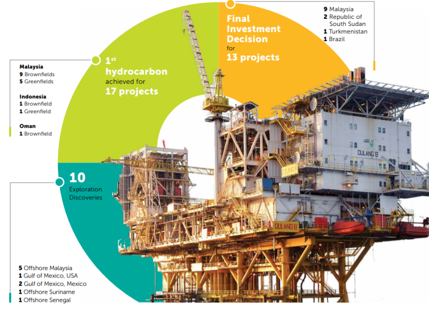 Với cơ chế quản lý nhà nước đồng bộ và hiệu quả, Petronas vượt qua “cú sốc” giá dầu và đạt kết quả khả quan trong lĩnh vực thượng nguồn vào năm 2020. Nguồn: Petronas