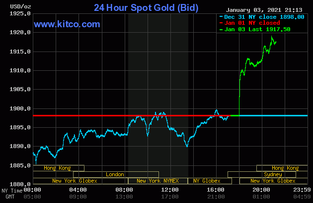 Sáng 4/1, giá vàng thế giới vượt ngưỡng 1.900 USD/ounce