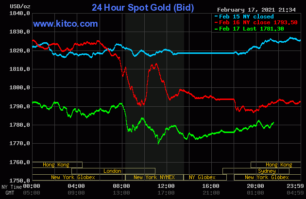Biểu đồ giá vàng thế giới.