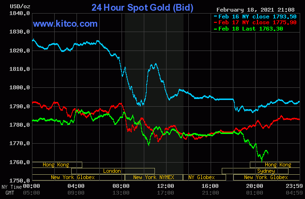 Biểu đồ giá vàng thế giới