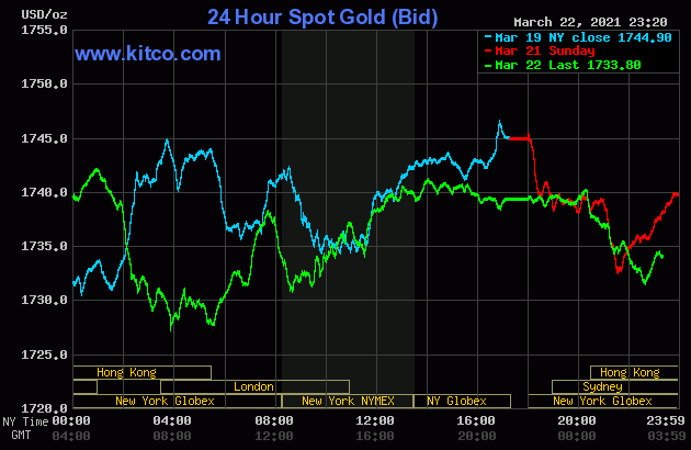 Biểu đồ giá vàng thế giới.