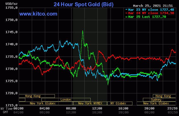Biểu đồ giá vàng thế giới.
