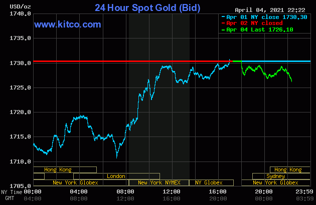 Biểu đồ giá vàng sáng nay.