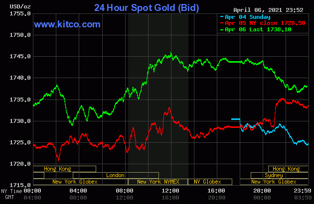 Giá vàng đồng loạt tăng vọt phiên sáng 7/4