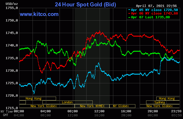 Biểu đồ giá vàng thế giới.