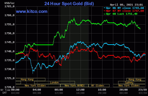 Biểu đồ giá vàng thế giới.