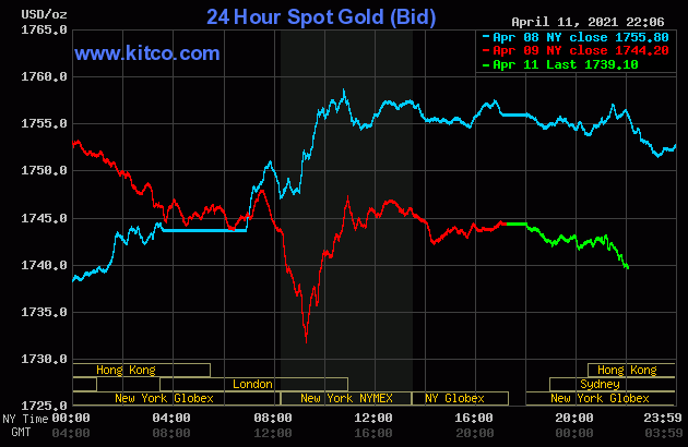 Giá vàng bất ngờ giảm phiên sáng đầu tuần 12/4