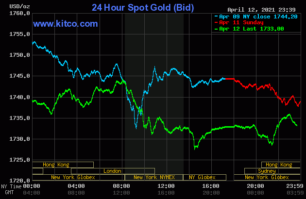 Giá vàng thế giới giảm, SJC trong nước lặng sóng sáng 13/4
