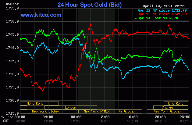 Biểu đồ giá vàng thế giới lúc 10h sáng nay.