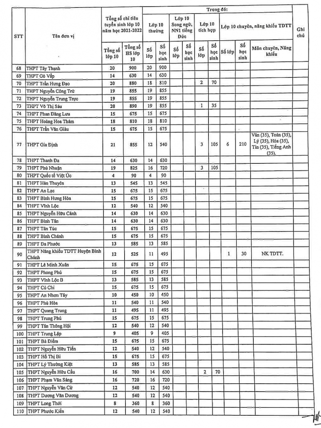 TP Hồ Chí Minh công bố chỉ tiêu vào lớp 10 công lập năm học 2021 -2022