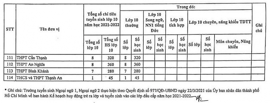 TP Hồ Chí Minh công bố chỉ tiêu vào lớp 10 công lập năm học 2021 -2022