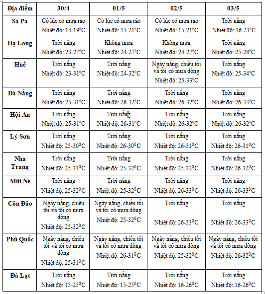 Dự báo thời tiết chi tiết tại một số địa điểm du lịch:Dự báo thời tiết chi tiết 10 ngày tại các tỉnh/thành phố: