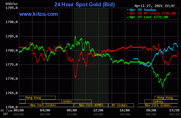 Biểu đồ giá vàng thế giới.