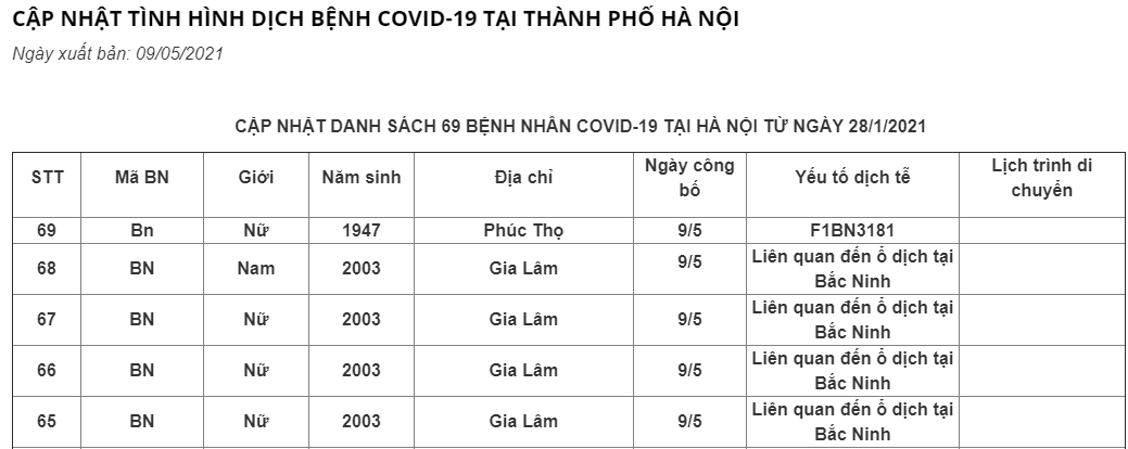 Hà Nội: Thêm 5 ca dương tính với SARS-CoV-2