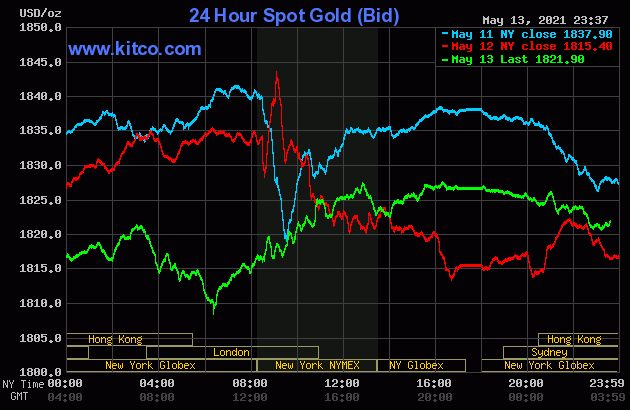 Biểu đồ giá vàng thế giới.
