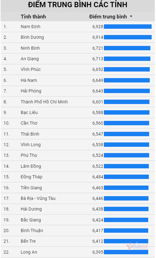 2319 diem thi thpt 2