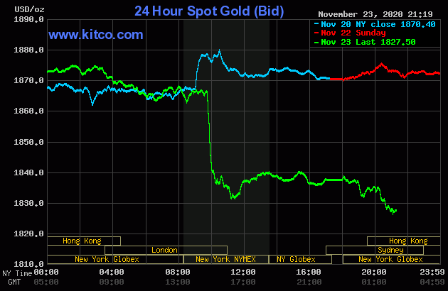 Giá vàng thế giới lao dốc 'không phanh'