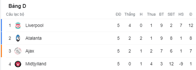 Người hùng mới tỏa sáng, Liverpool vượt qua vòng bảng Champions League - 5