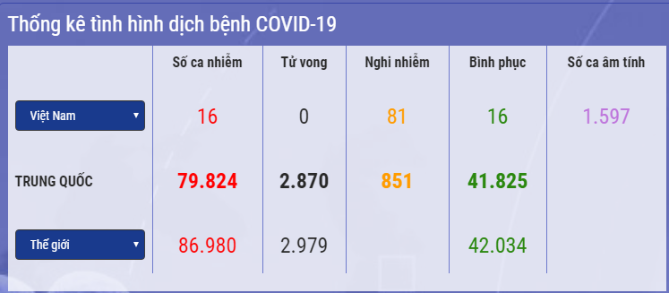 Cập nhật t&igrave;nh h&igrave;nh dịch Covid-19 từ Bộ Y tế. Ảnh: chụp m&agrave;n h&igrave;nh.