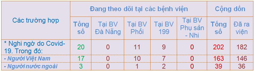 c&aacute;c trường hợp nghi ngờ mắc Covid-19 đến 8h00 ng&agrave;y 01/03