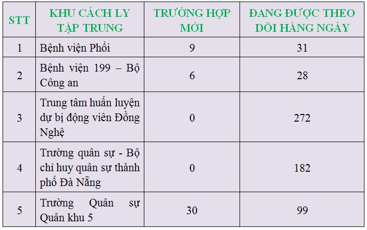 C&aacute;c trường hợp đang được theo d&otilde;i tại c&aacute;c khu c&aacute;ch ly tập trung. Ảnh: Sở Y tế Đ&agrave; Nẵng