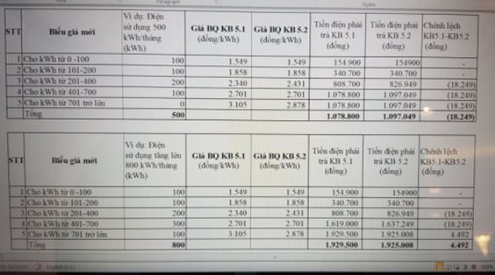 Ba lý do khiến Bộ Công Thương đề xuất giá bán lẻ điện sinh hoạt 5 bậc
