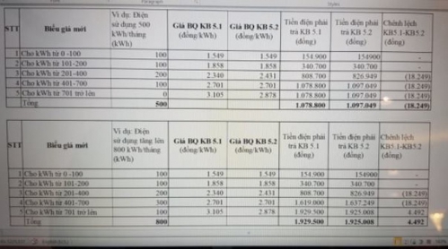 Ba lý do khiến Bộ Công Thương đề xuất giá bán lẻ điện sinh hoạt 5 bậc