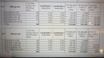 Ba lý do khiến Bộ Công Thương đề xuất giá bán lẻ điện sinh hoạt 5 bậc