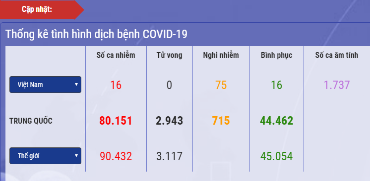 Số trường hợp nghi nhiễm Covid-19 đến đầu s&aacute;ng nay. Ảnh: Chụp m&agrave;n h&igrave;nh