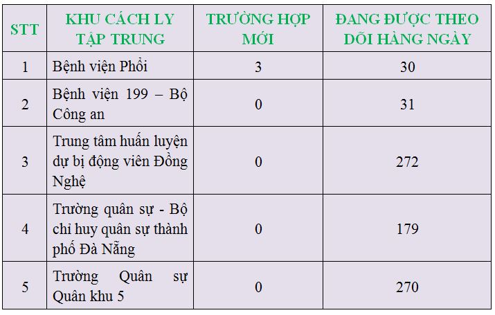 C&aacute;c trường hợp đang được theo d&otilde;i tại c&aacute;c khu c&aacute;ch ly tập trung. Ảnh: Sở Y tế Đ&agrave; Nẵng