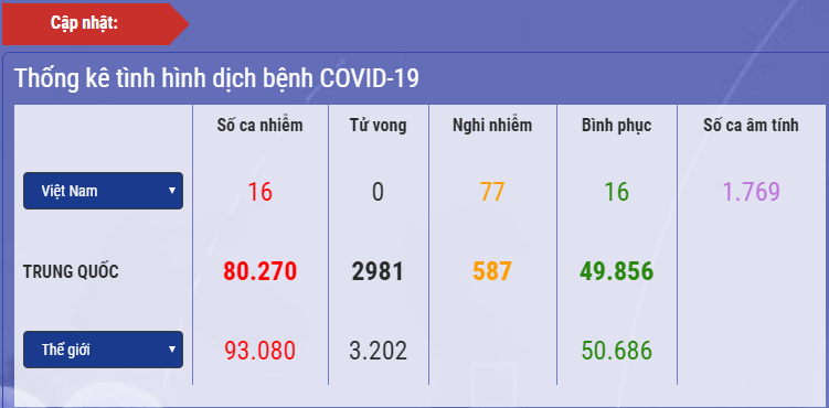 Số người nghi nhiễm Covid-19 tại Việt Nam chỉ c&ograve;n 77 trường hợp.
