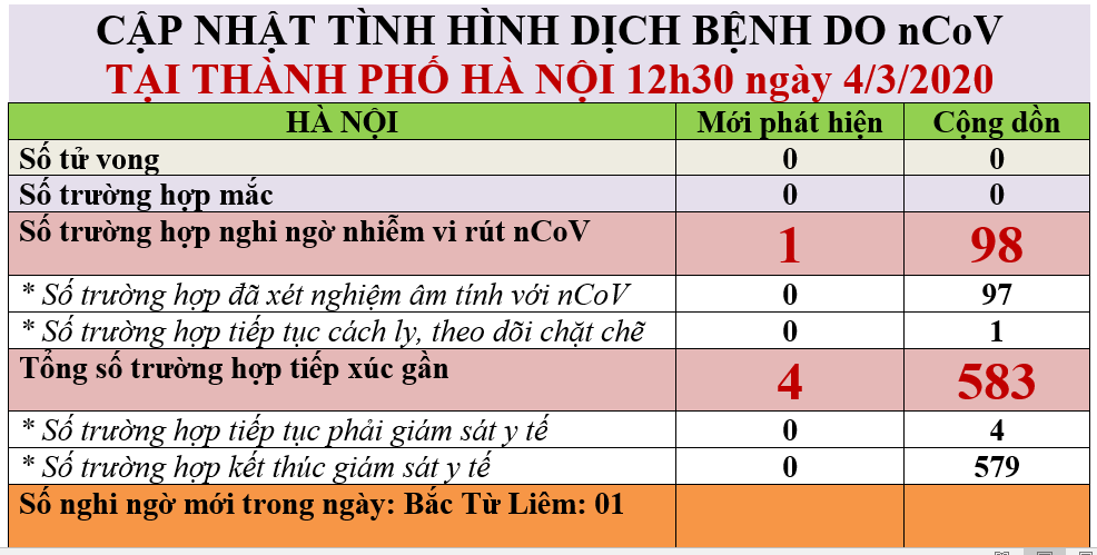 Th&ocirc;ng tin cập nhật t&igrave;nh h&igrave;nh dịch Covid-19 của Sở Y tế H&agrave; Nội.
