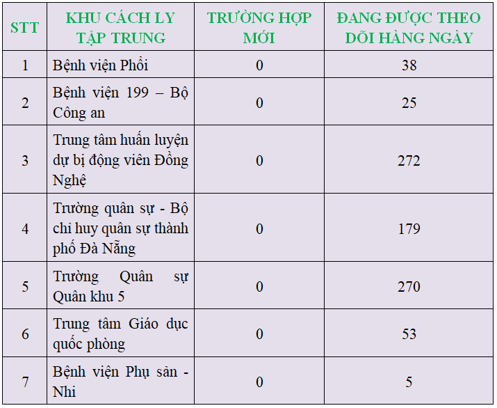 C&aacute;c trường hợp đang được theo d&otilde;i tại c&aacute;c khu c&aacute;ch ly tập trung. Ảnh: Sở Y tế Đ&agrave; Nẵng