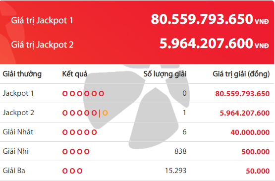 Một kh&aacute;ch h&agrave;ng tr&uacute;ng Jackpot gần 6 tỷ đồng