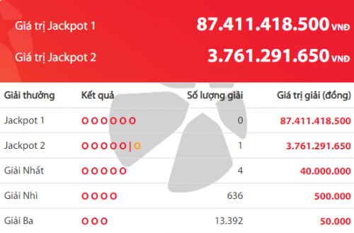 Thêm một khách hàng trúng Jackpot hơn 3,7 tỷ đồng